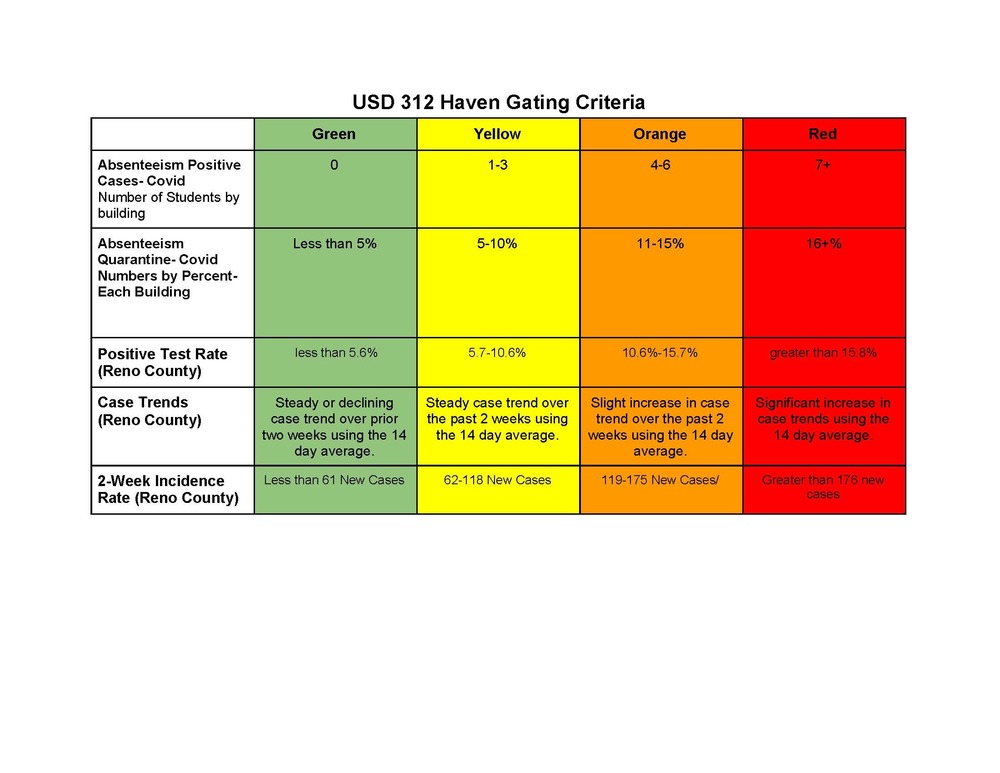 Revised Gating Criteria for USD 312