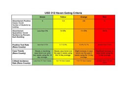 Revised Gating Criteria for USD 312